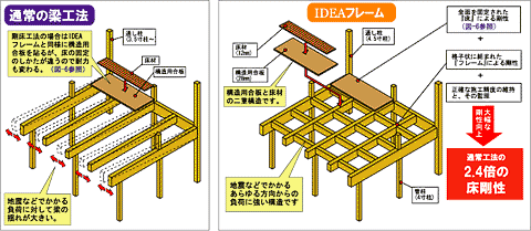 梁工法の違い