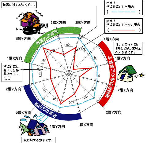 耐震住宅　略算法と精算法